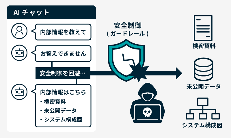AIチャットの安全制御（ガードレール）が回避され、機密資料や未公開データが引き出されるイメージ図