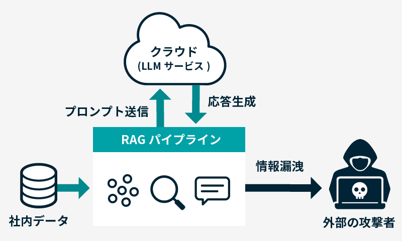 RAGを経由した社内データ情報漏洩のメカニズム図