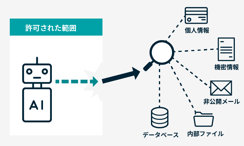 AIエージェントの権限逸脱による不正アクセスの概念図
