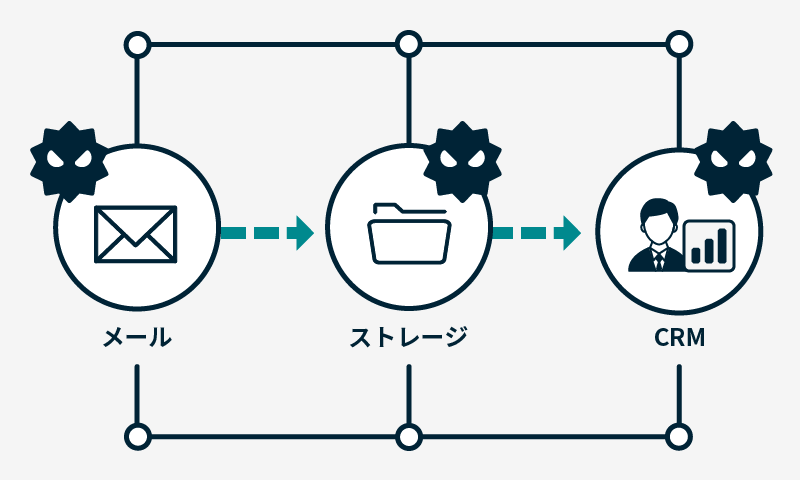 外部連携システムを経由した横断的攻撃の仕組み図