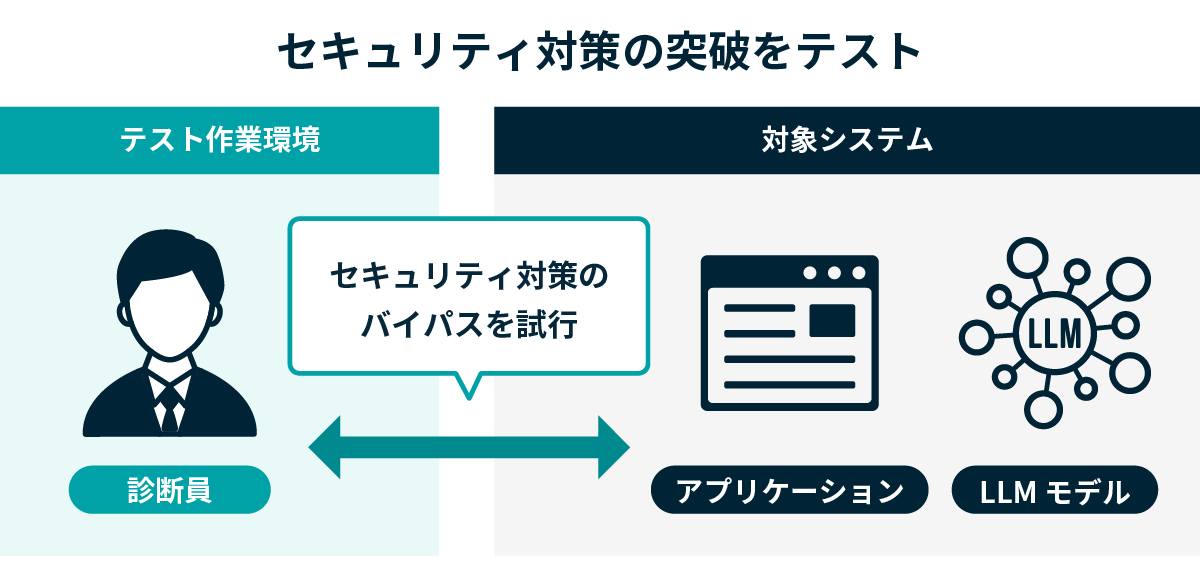 診断員によるAIシステムのセキュリティ対策突破テストの解説図
