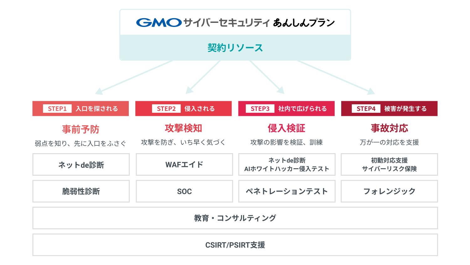 あんしんプランの仕組み