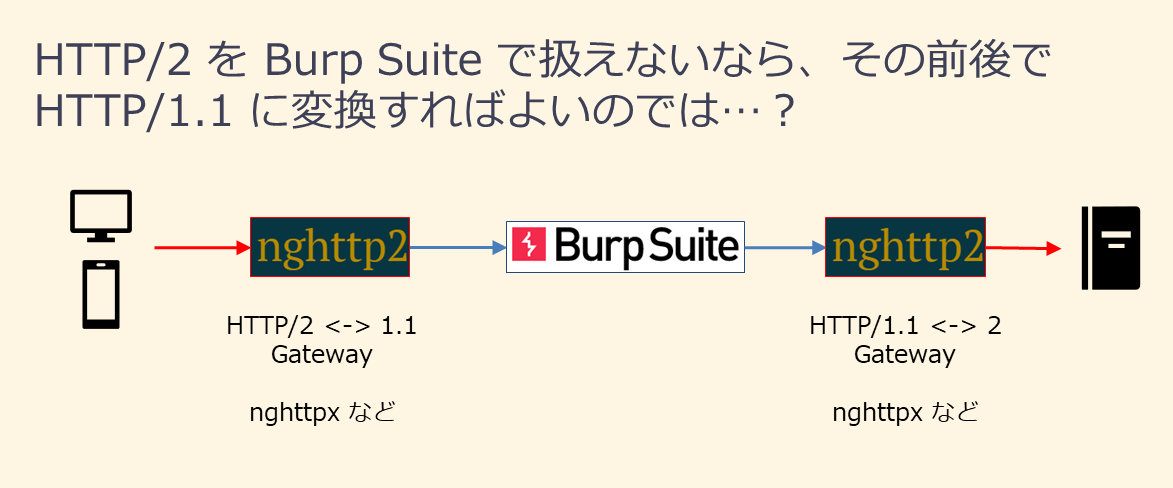 HTTP/2とHTTP/1.1の相互変換（Burp SuiteのHTTP/2対応前の社内勉強会スライドより抜粋）