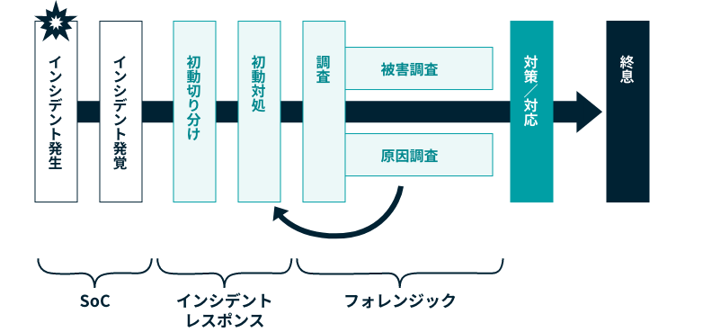 インシデント発生からインシデント終息において、フォレンジックは原因調査と被害調査を行う。