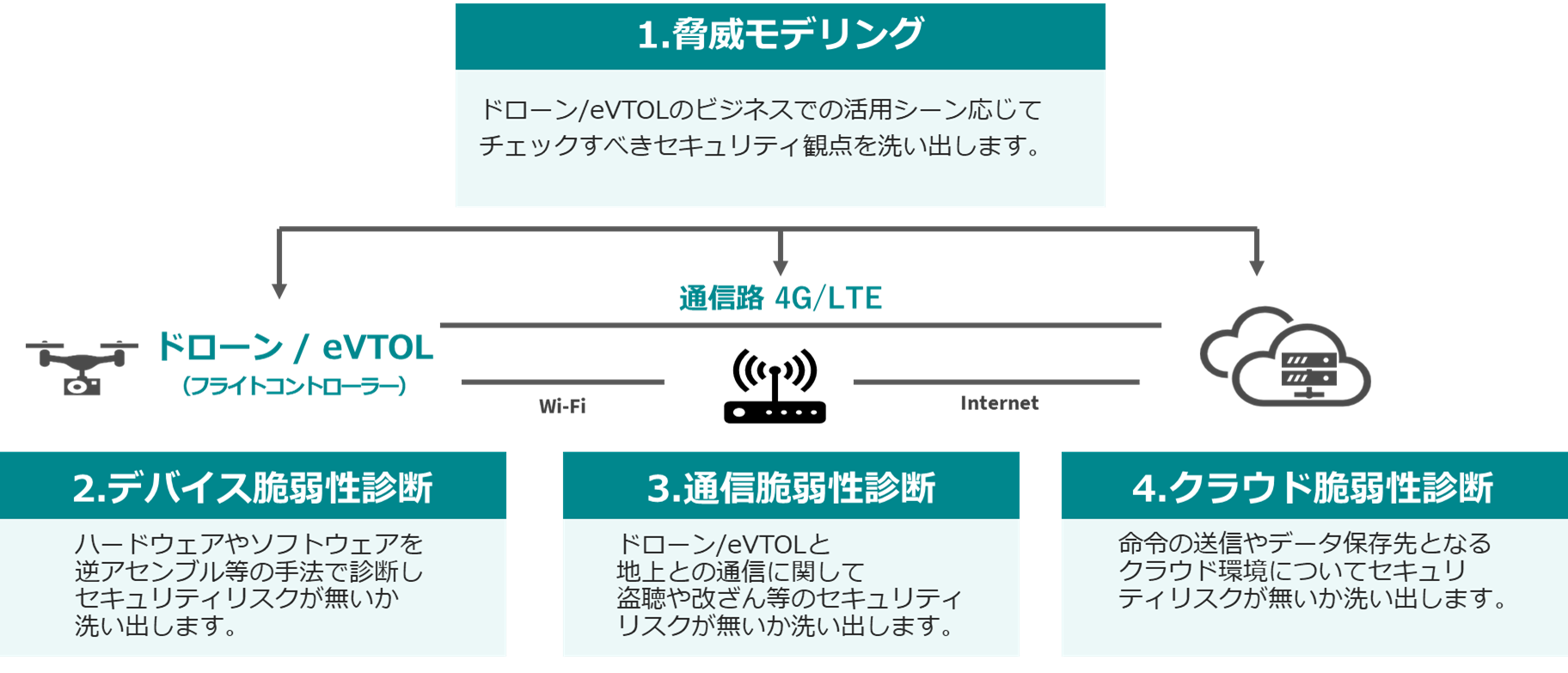 ドローン/eVTOL 診断 | 脆弱性診断（セキュリティ診断）のGMOサイバーセキュリティ byイエラエ