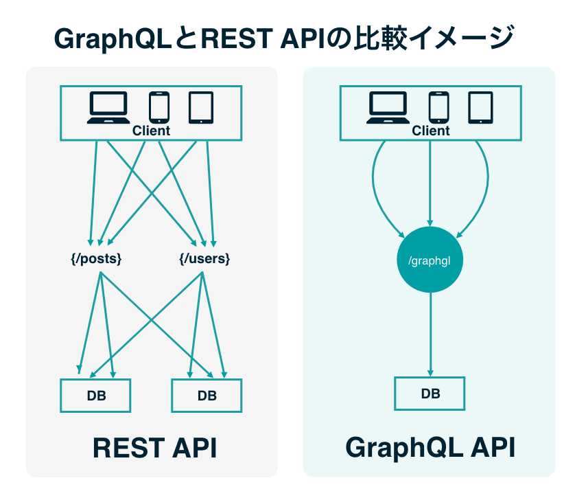 GraphQとRestAPIの比較イメージ