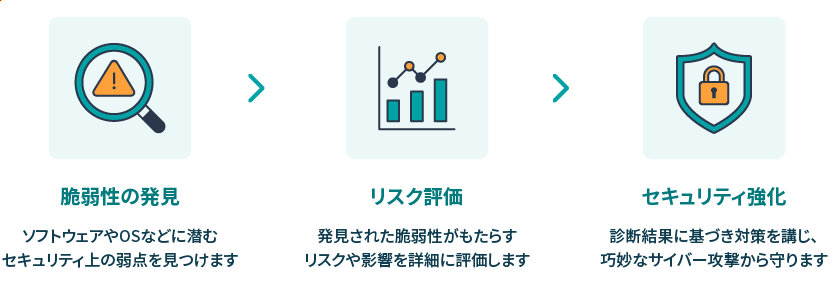 脆弱性診断の概要図