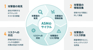 ASM(Attack Surface Management)とは？必要性から方法まで解説 | 脆弱性診断（セキュリティ診断）のGMOサイバー ...