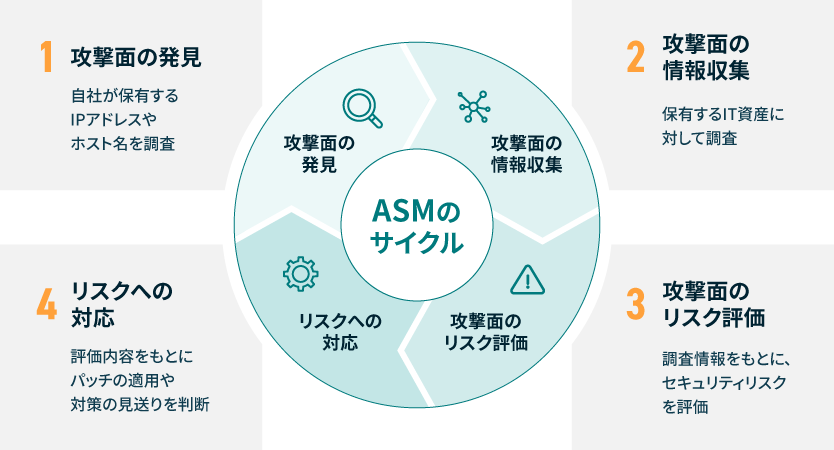 ASM(Attack Surface Management)とは？必要性から方法まで解説