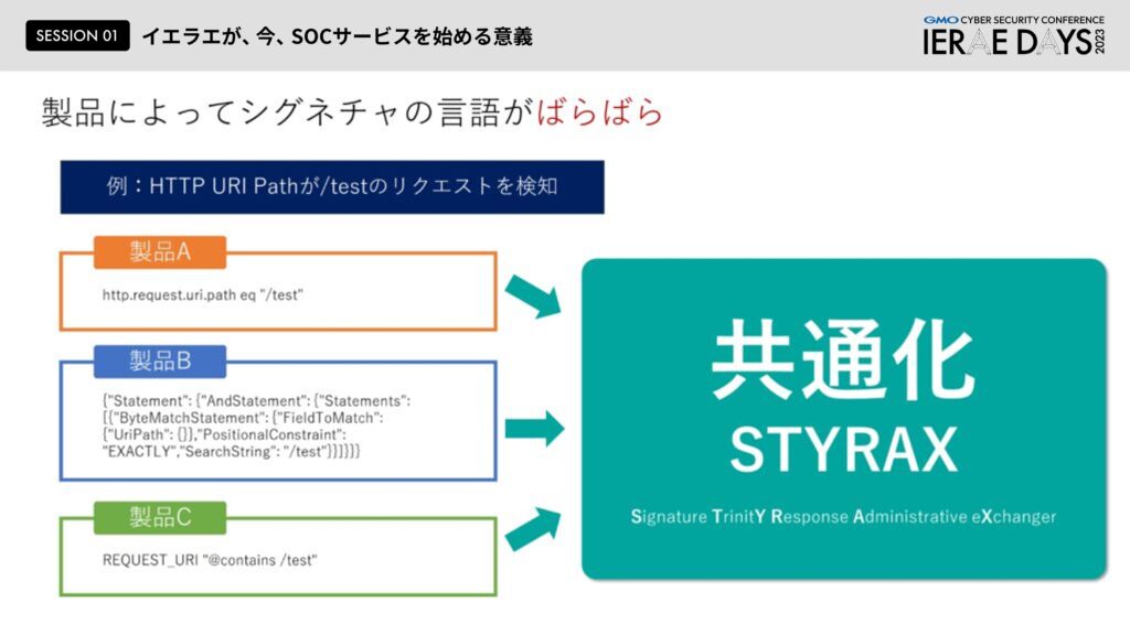 ロジックを書けば他の製品に適合するように生成AIを活用して自動翻訳する「STYRAX」という仕組みを用意しました。