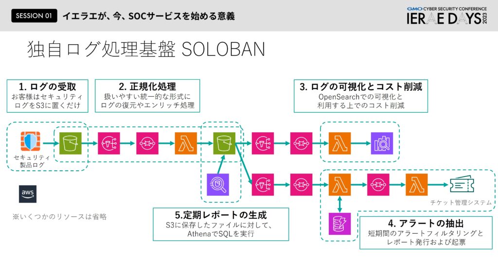 独自ログ処理基盤SOLOBANの概要図