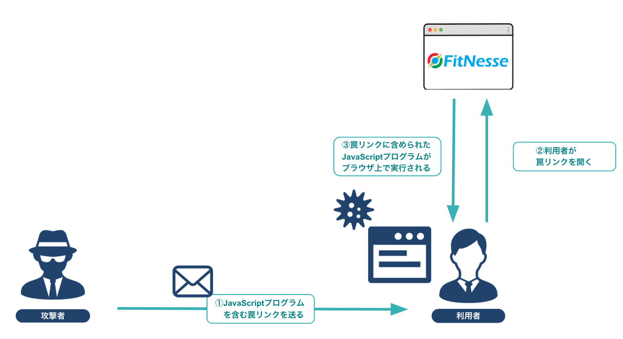 CVE-2024-28128 | CVE情報 | 脆弱性診断（セキュリティ診断）のGMOサイバーセキュリティ byイエラエ