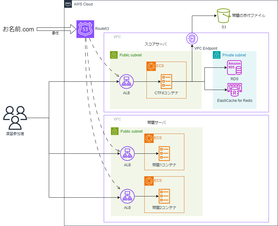 AWS 構成図