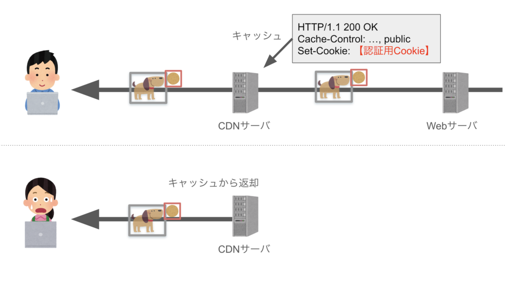 Set-Cookieヘッダがキャッシュされると別人としてログインしてしまう