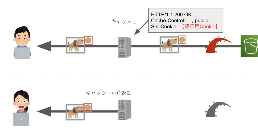 Set-Cookieヘッダがキャッシュされることで別人としてログインしてしまう