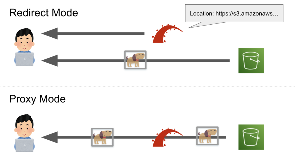 Proxy ModeとRedirect Modeの違い