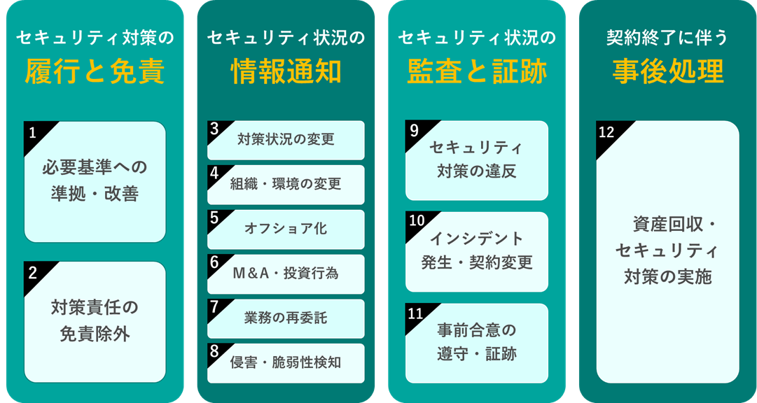 委託契約の重要ポイント12条