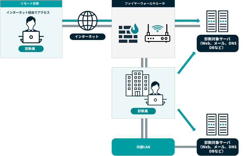 ネットワーク診断の対象と流れの図