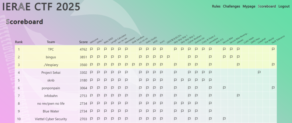 IERAE CTF 2025最終結果のスコアボード