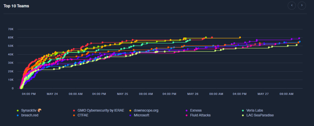 Global Cyber Skills Benchmark 2025最終結果のスコアボード