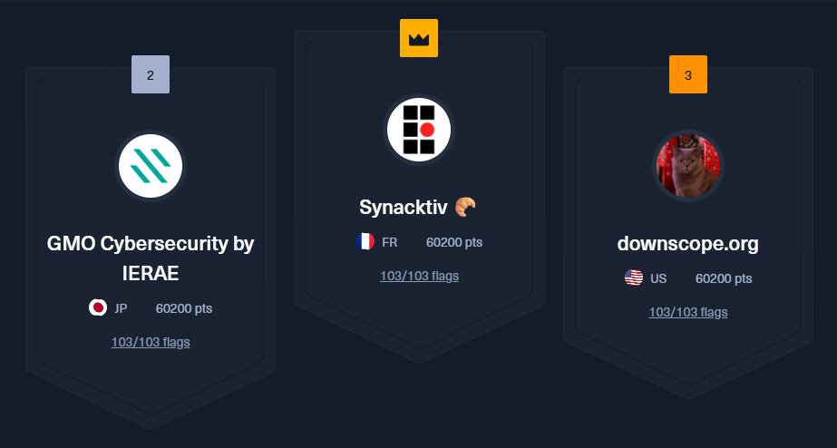 Global Cyber Skills Benchmark 2025の最終ランキング