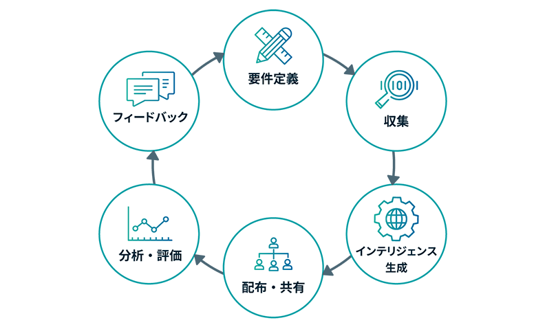 脅威インテリジェンス活用のプロセス