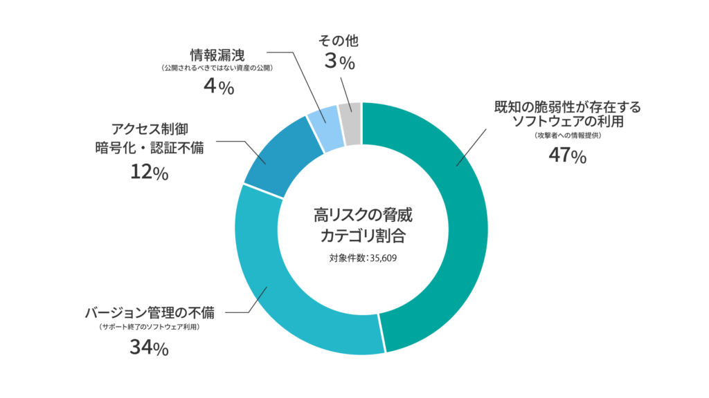 図1:高リスクの脅威カテゴリ割合