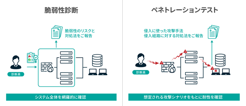 脆弱性診断とペネトレーションテストの違いを図式化したイラスト