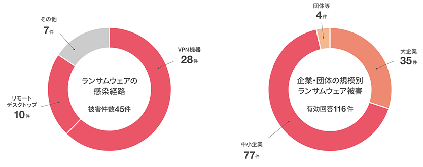 ランサムウェアの感染経路
・vPN28件
・リモートデスクトップ10件
・その他7件
企業・団体の規模別ランサムウェア被害グラフ
・大企業35件
・中小企業77件
・団体等4件