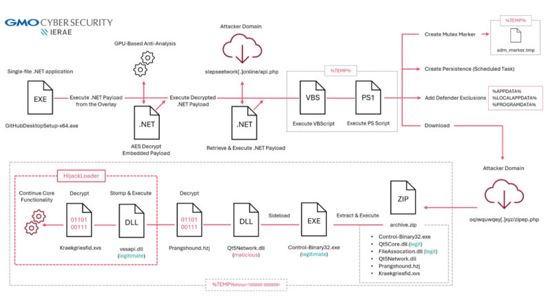 Revisiting GPUGate: Repo Squatting and OpenCL Deception to Deliver HijackLoader