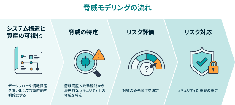 脅威モデリングの流れ