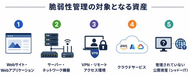 脆弱性管理の対象となる資産