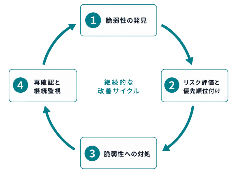 脆弱性管理の実施プロセス
