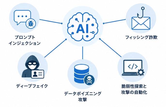AIを悪用したサイバー攻撃の脅威