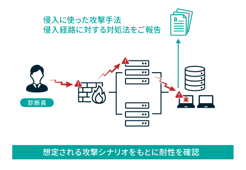 ペネトレーションテスト